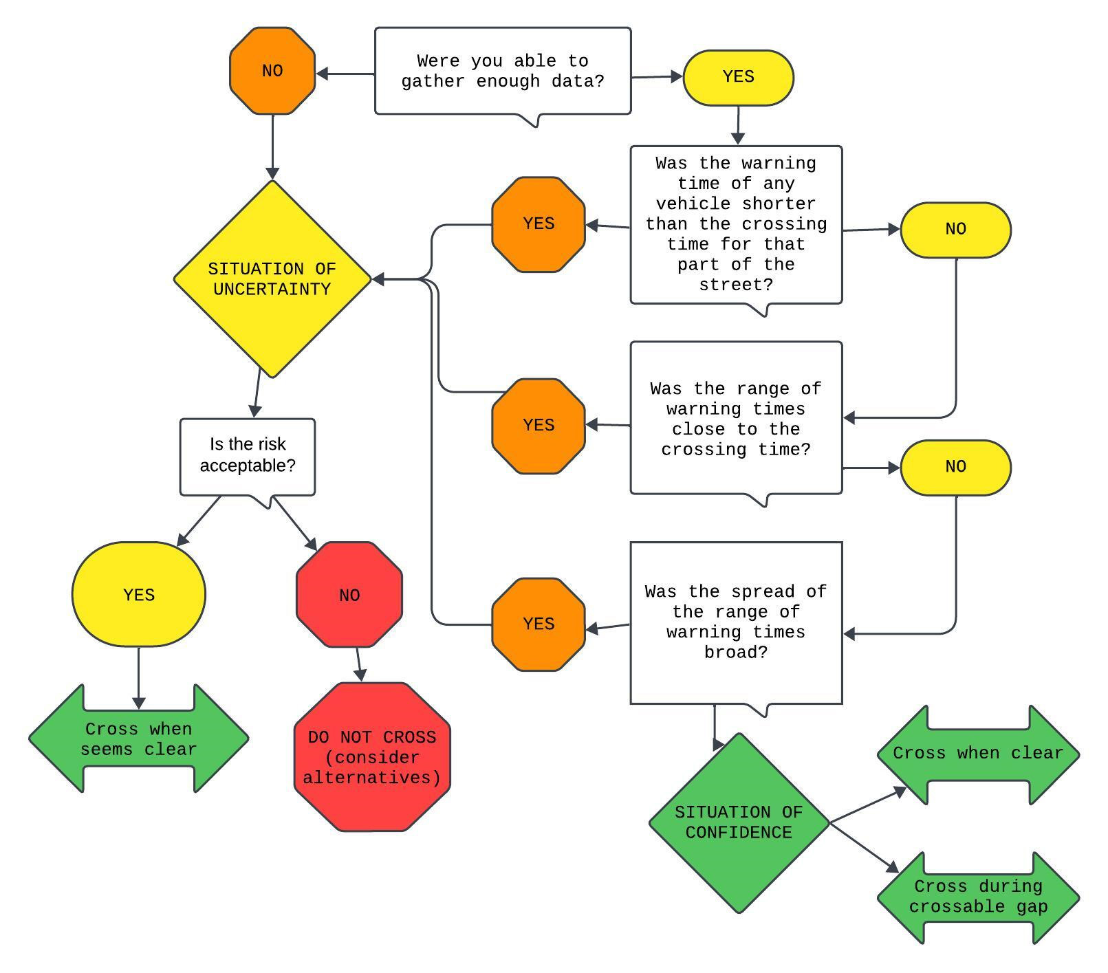 'Flow chart- Is this a situation of uncertainty?' by Jolene Troisi.  Was the warning time of any vehicle shorter than the crossing time?  If yes, Situation of Uncertainty.  If no, was the range of warning times close to the crossing time? If yes, Situation of Uncertainty.  If no, was the spread of the range of warning times broad? If yes, Situation of Uncertainty.  If no, Situation of Confidence.